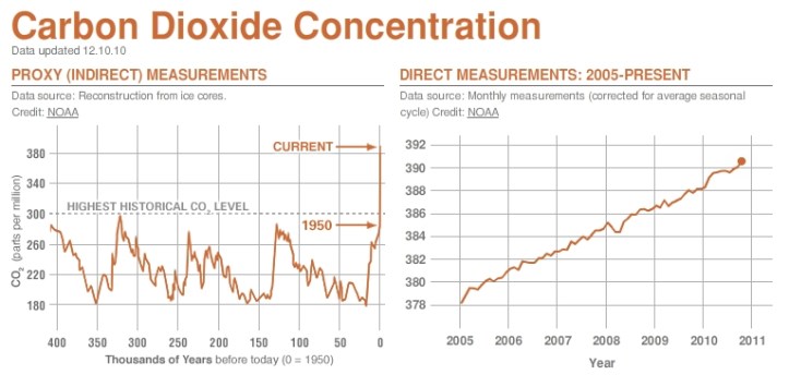 Concentrația de dioxid de carbon din atmosferă după măsurători NASA. Grafic de http://climate.nasa.gov/