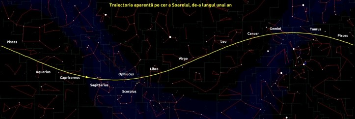 Cu galben este trasată traiectoria aparentă pe cer a Soarelui