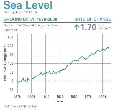 Nivelul mediu al mărilor conform Global Climate Change între 1870 și 2000. Grafic de http://climate.nasa.gov/