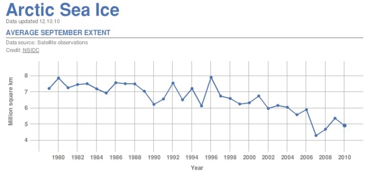 Suprafața totală a calotelor glaciare în luna septembrie. Grafic de http://climate.nasa.gov/