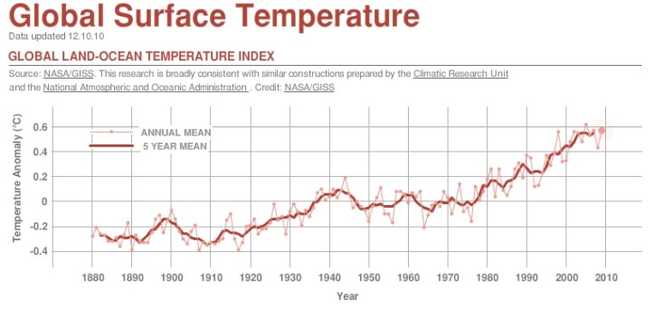 Valoarea temperaturii medie globale.  Grafic de http://climate.nasa.gov/