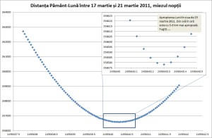 Apropierea Lunii de Terra Apropierea Lunii de Terra