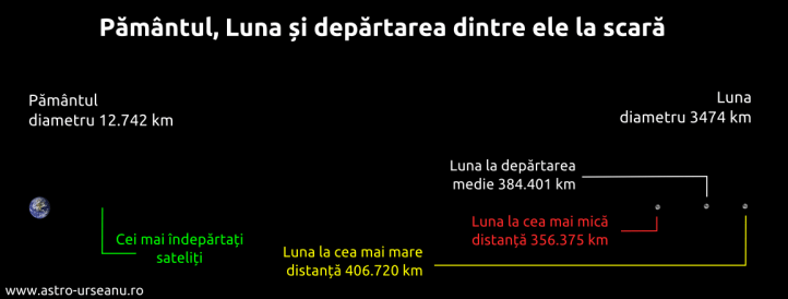Terra, Luna și depărtarea dintre ele la scară Terra, Luna și depărtarea dintre ele la scară