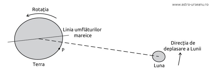 Deformarea planetei de către forța de atracție a Lunii