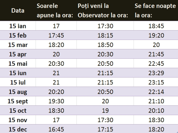 Când apune Soarele/poți veni la obsevator/se face noapte