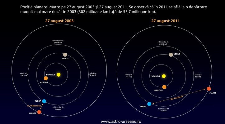 Dispunerea planetelor în sistemul solar pe 27 august 2003 și 27 august 2011. Mass-media pot folosi diagrama de mai sus, cu indicarea sursei, pentru a lupta împotriva spamului astronomic.