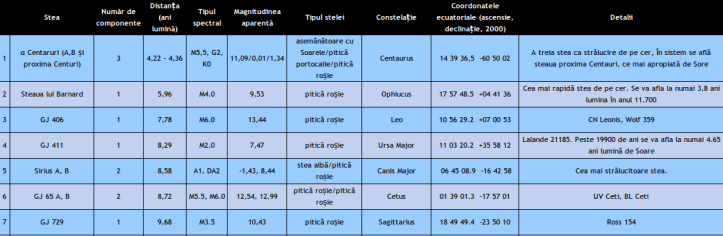 Date despre stelele până în 10 ani lumină depărtare de Soare Date despre stelele până în 10 ani lumină depărtare de Soare