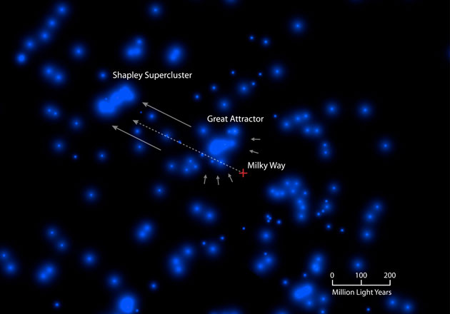 Vedere de sus a galaxiilor aflate într-o regiune cu lungimea de un miliard de ani lumină. Galaxia noastră (Milky Way) și cele vecine se îndreapta înspre super-roiul lui Shapley