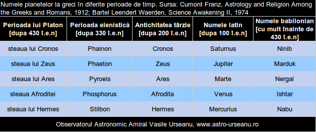 Numele grecesti ale planetelor