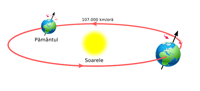 Ne rotim repede și în jurul Soarelui