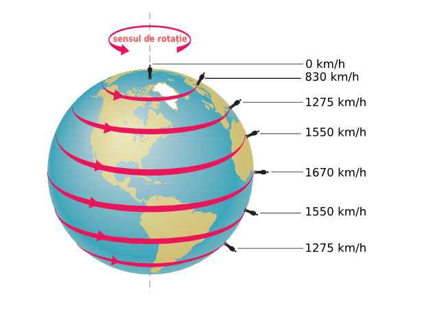 Pământul se rotește repede dacă te afli la ecuator