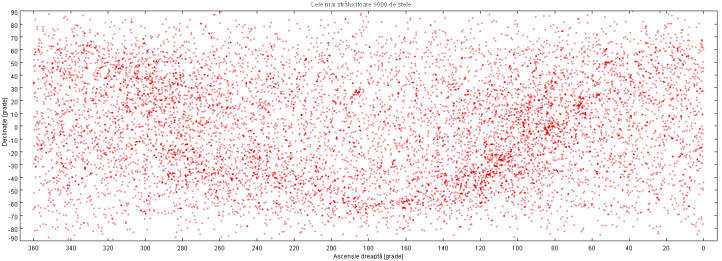 Cele mai strălucitoare 9000 de stele. Ilustrație Obsevatorul Astronomic „Amiral Vasile Urseanu”