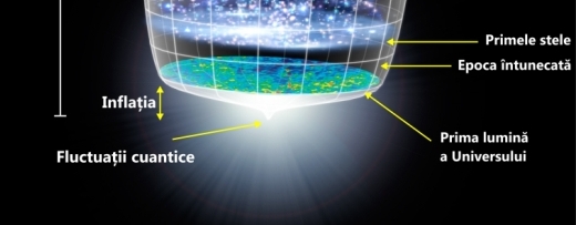 Momente cheie din evoluția Universului. Ilustrație NASA / WMAP Science Team Momente cheie din evoluția Universului. Ilustrație NASA / WMAP Science Team