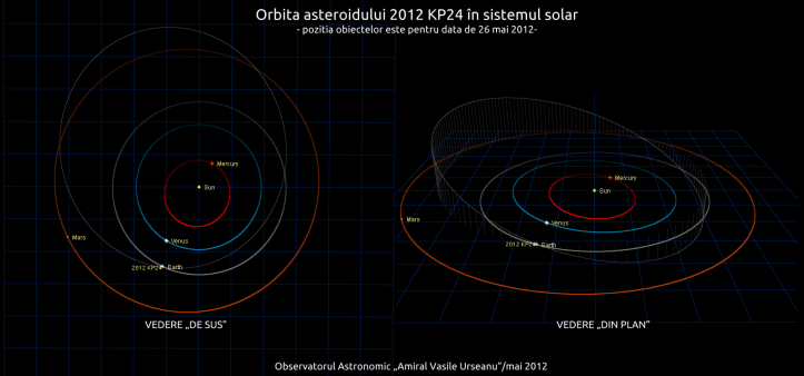 Orbita asteroidului 2012 KP24 Orbita asteroidului 2012 KP24