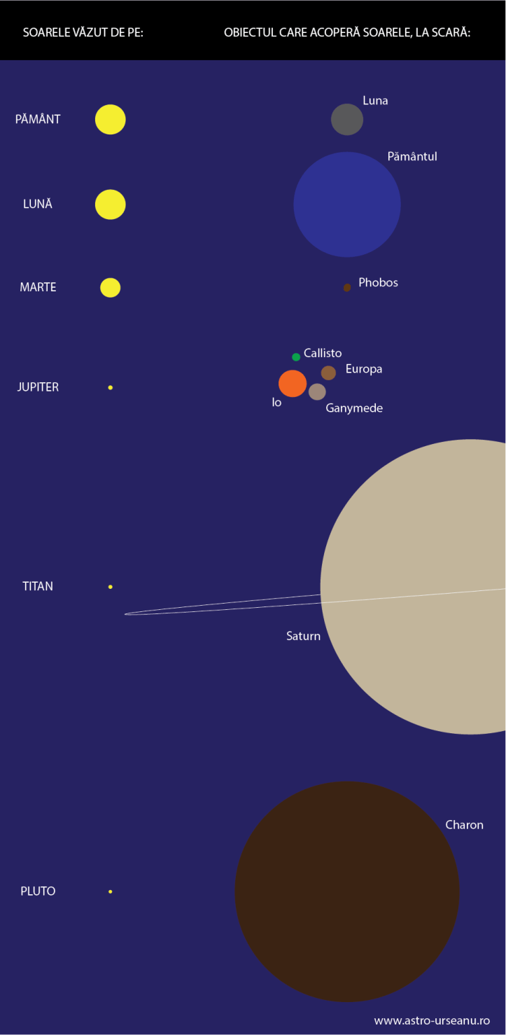 Soarele văzut de pe alte obiecte din sistemul solar și obiectele care îl pot acoperi. Ilustrație: Observatorul Astronomic „Amiral Vasile Urseanu”/Adrian Șonka Soarele văzut de pe alte obiecte din sistemul solar și obiectele care îl pot acoperi. Ilustrație: Observatorul Astronomic „Amiral Vasile Urseanu”/Adrian Șonka