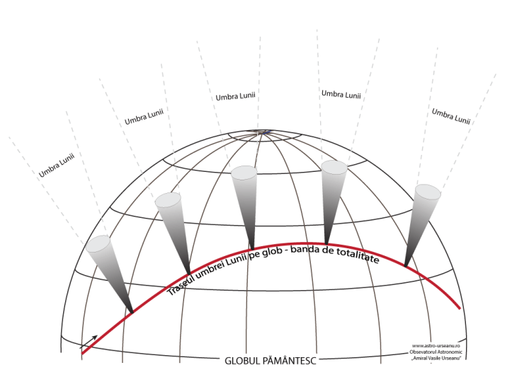 Umbra Lunii pe glob în timpul unei eclipse totale de Soare. Ilustrație: Observatorul Astronomic „Amiral Vasile Urseanu”/Adrian Șonka