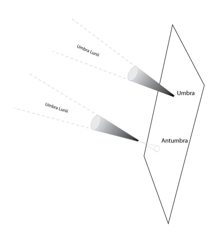 Umbra și antumbra