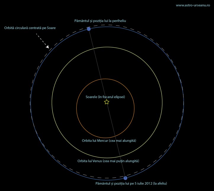 Afeliu, periheliu și orbite Afeliu, periheliu și orbite