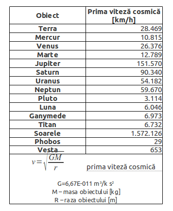 Prima viteză cosmica pe diferite corpuri cerești
