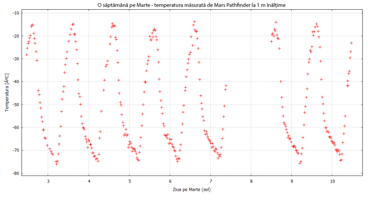 Temperatura de la ecuatorul marțian, la înălțimea de 1 m deasupra solului, în primele zece zile de funcționare a sondei Mars Pathfinder