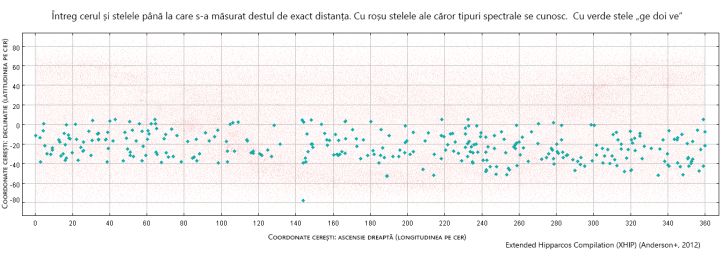 Întreg cerul și stelele până la care s-a măsurat destul de exact distanța. Cu roșu stelele ale căror tipuri spectrale se cunosc.  Cu verde stele „ge doi ve”. Grafic: sonkab.wordpress.com