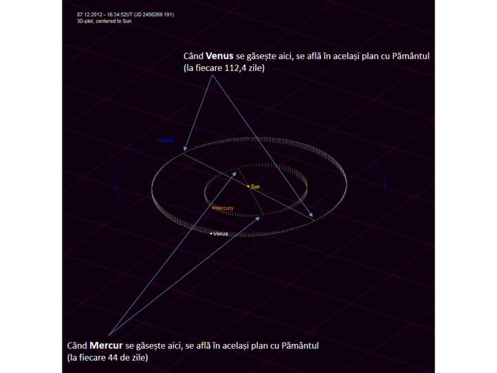 Înclinarea orbitelor planetelor Mercur și Venus