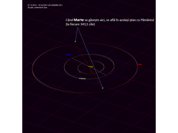 Înclinarea orbitei planetei Marte