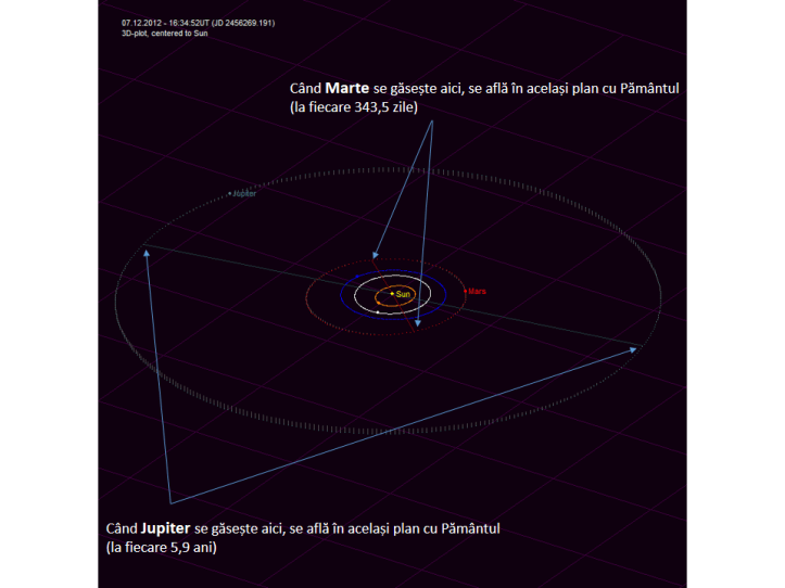 Înclinarea orbitelor planetelor Marte și Jupiter