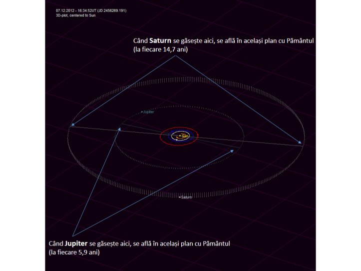 Înclinarea orbitelor planetelor Jupiter și Saturn