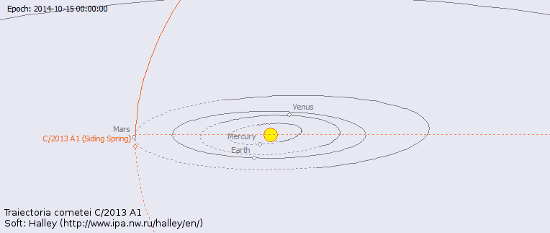 Orbita cometei și apropierea de Marte. Animație: Halley, http://www.ipa.nw.ru/halley/en/. Click pentru imagine mai mare
