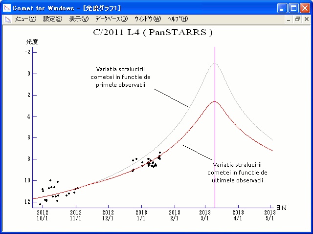 Variația strălucirii cometei în funcție de observațiile folosite. Grafic:  Seiichi Yoshida