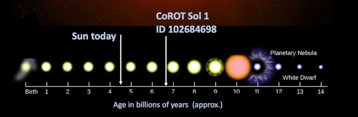 Evoluția unei stele ca Soarele și poziția pe axa timpului a Soarelui și a stelei CoRoT Sol 1