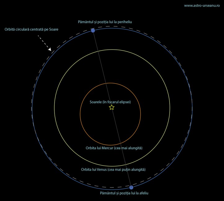 Afeliu, periheliu și orbite