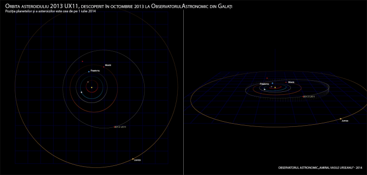 Orbita asteroiduliu 2013 UX11, descoperit în octombrie 2013 la ObservatorulAstronomic din Galați Poziția planetelor și a asteroizilor este cea de pe 1 iulie 2014