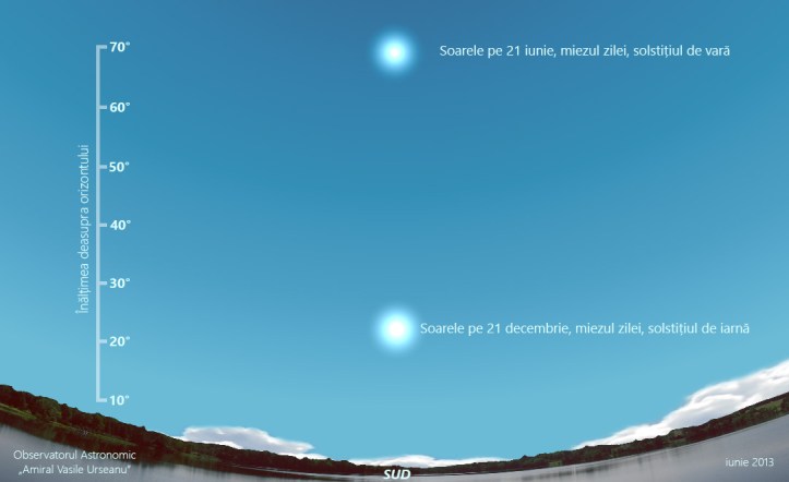 Poziția Soarelui la mijlocul zilei la solstitii