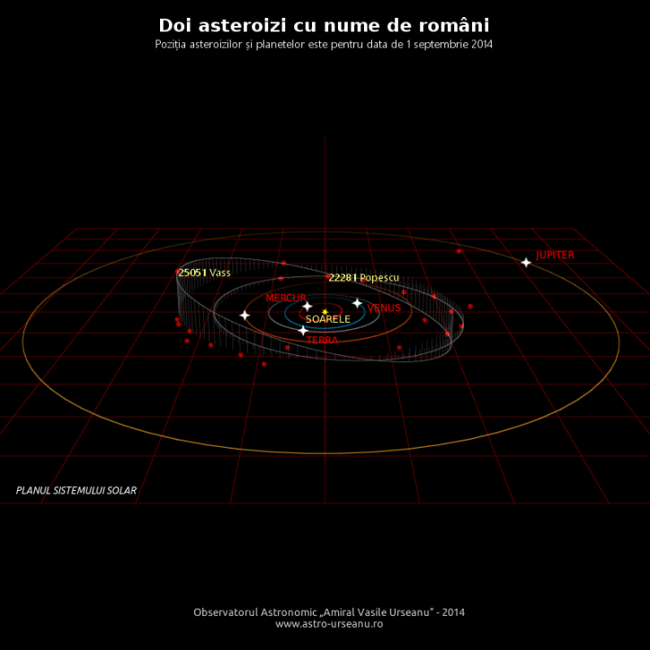 Orbitele asteroizilor cu nume românești. Vedere de pe muchie