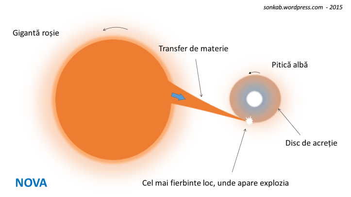 Una din explicațiile pentru apariția stelelor noi