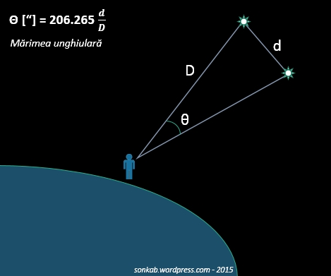 Cum se calculează mărimea unghiulară a unui obiect. Rezultatul este in secunde de arc iar mărimile D și d se pot exprima in m, km sau orice unitate de măsură pentru distanță cât timp se folosește aceeași unitate in formulă