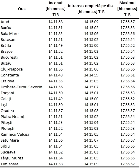 Momentele de început și de maxim ale tranzitului