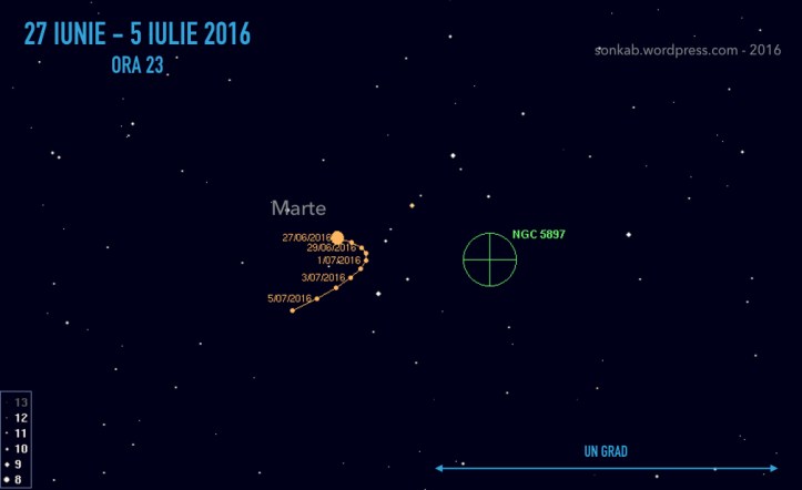 Deplasarea planetei Marte față de roiul globular