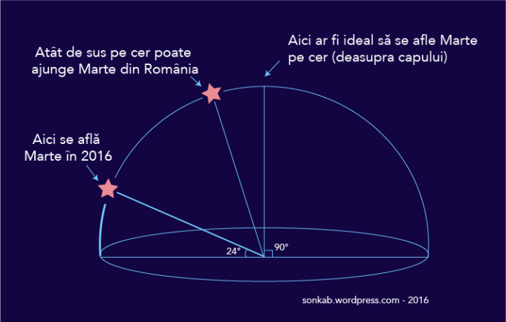 Înălțimea aparentă a planetei Marte pe cer