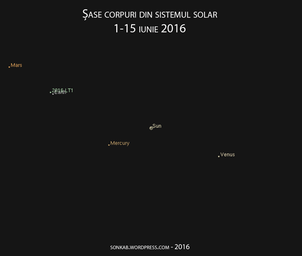 Sase corpuri din sistemul solar și deplasarea lor timp de 15 zile