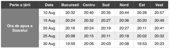 Orele de apus ale Soarelui în august 2016