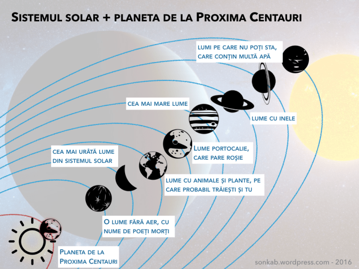 Sistemul solar și planeta de la Proxima Centauri. Distanțele sunt puse la scară