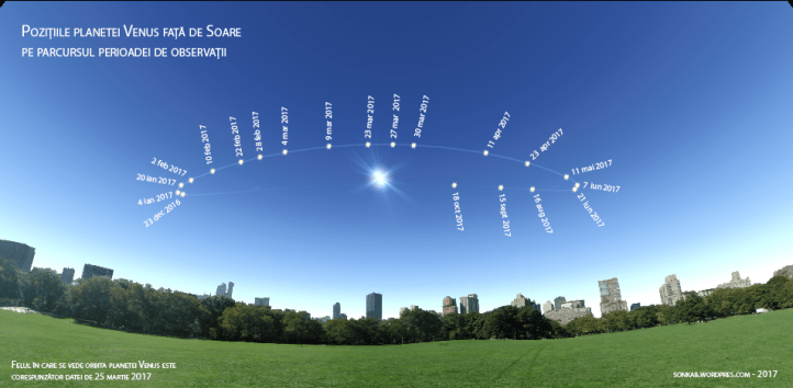 Poziția planetei Venus fată de Soare, pe parcursul observațiilor