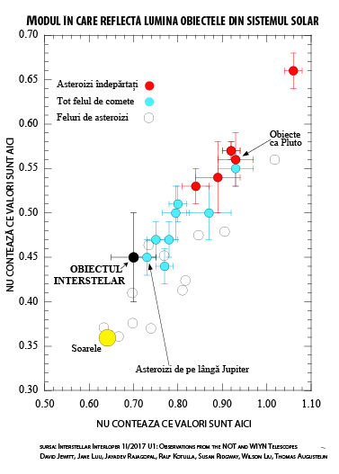 Culorile mai multor tipuri de obiecte din sistemul solar. Liniile colorate sunt barele de eroare. Sursa: https://arxiv.org/abs/1711.05687