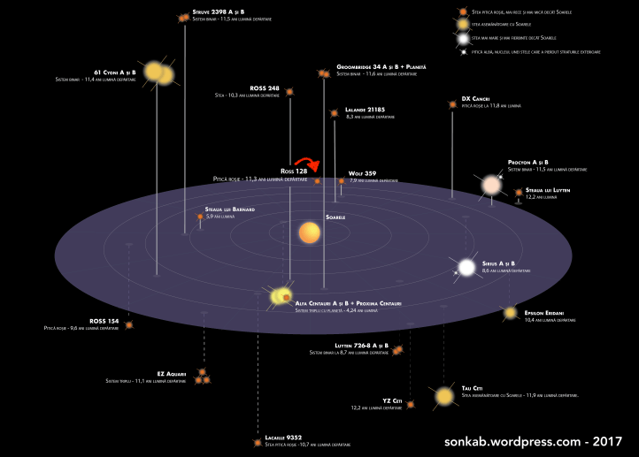 Stelele vecine cu Soarele. Ilustrație: Adrian Șonka