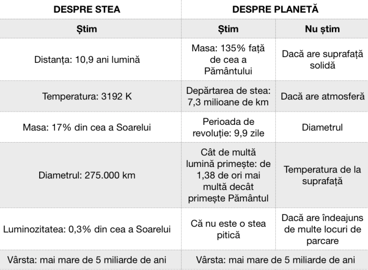 Toate datele despre stea și planetă