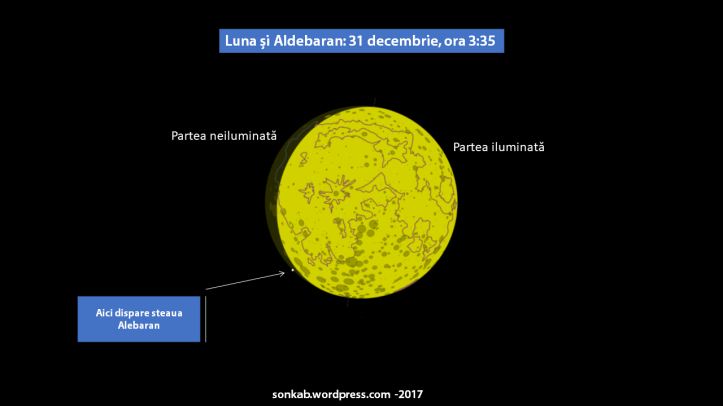 Locul unde va dispărea steaua în spatele Lunii. Diagrama este valabilă pentru București și împrejurimi. Din alte locuri va fi văzuta mai sus sau mai jos față de locul indicat