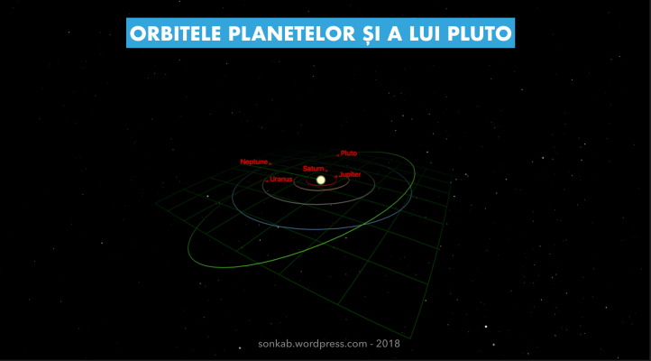 Orbitele planetelor și a lui Pluto